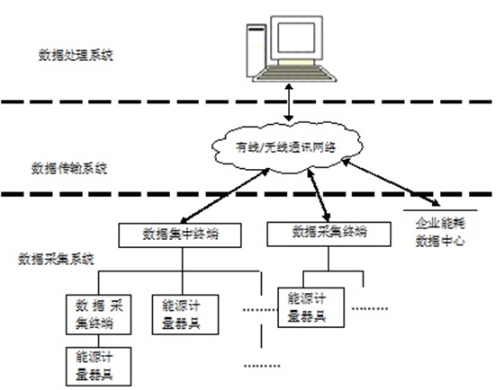 能源计量