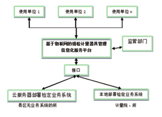 强检计量用具治理软件