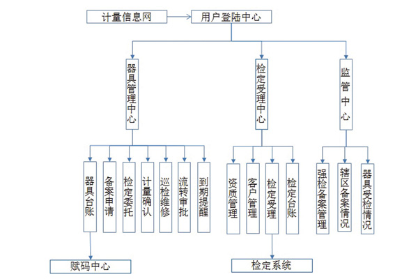 强检计量用具治理