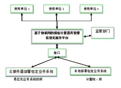 强检计量用具治理计划